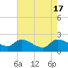 Tide chart for Socastee Bridge, South Carolina on 2024/05/17