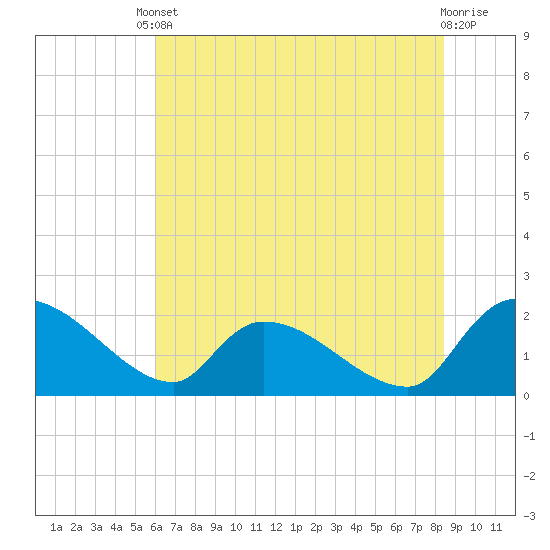 Tide chart for Socastee Bridge on 2025/06/10