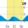Tide chart for Socastee Bridge, South Carolina on 2025/06/10