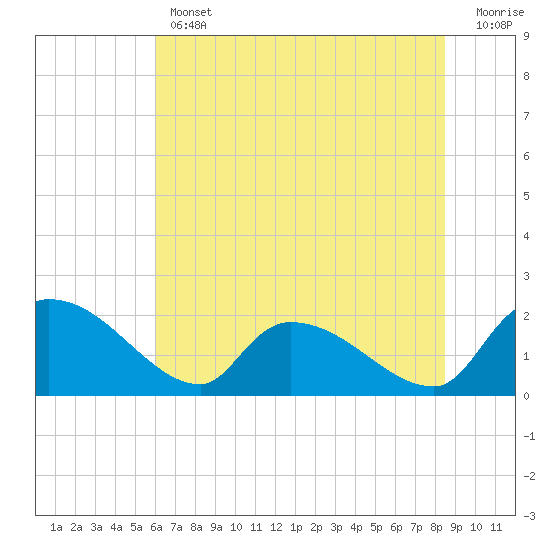 Tide chart for Socastee Bridge on 2025/06/12