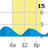 Tide chart for Socastee Bridge, South Carolina on 2025/06/15