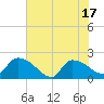 Tide chart for Socastee Bridge, South Carolina on 2025/06/17