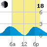 Tide chart for Socastee Bridge, South Carolina on 2025/06/18