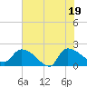 Tide chart for Socastee Bridge, South Carolina on 2025/06/19