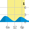 Tide chart for Socastee Bridge, South Carolina on 2025/06/1