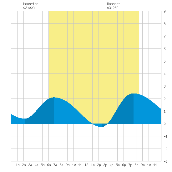 Tide chart for Socastee Bridge on 2025/06/20