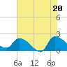 Tide chart for Socastee Bridge, South Carolina on 2025/06/20