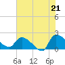 Tide chart for Socastee Bridge, South Carolina on 2025/06/21