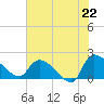 Tide chart for Socastee Bridge, South Carolina on 2025/06/22