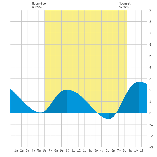 Tide chart for Socastee Bridge on 2025/06/23