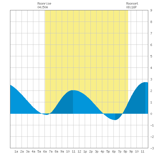 Tide chart for Socastee Bridge on 2025/06/24