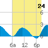 Tide chart for Socastee Bridge, South Carolina on 2025/06/24