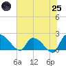 Tide chart for Socastee Bridge, South Carolina on 2025/06/25