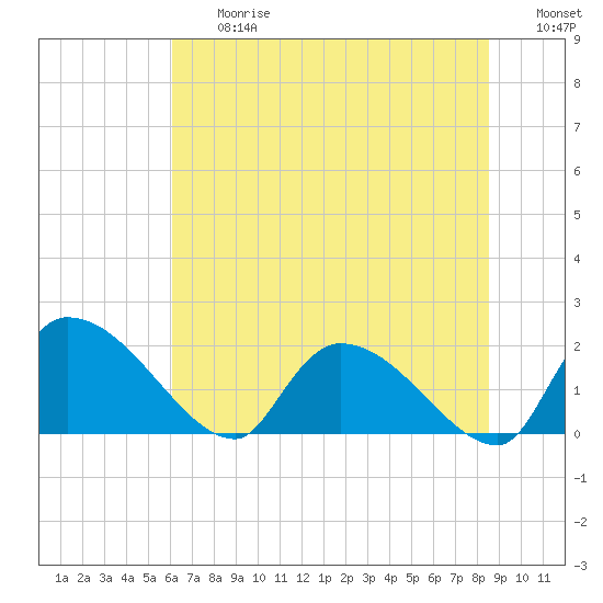 Tide chart for Socastee Bridge on 2025/06/27