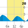 Tide chart for Socastee Bridge, South Carolina on 2025/06/28
