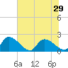Tide chart for Socastee Bridge, South Carolina on 2025/06/29