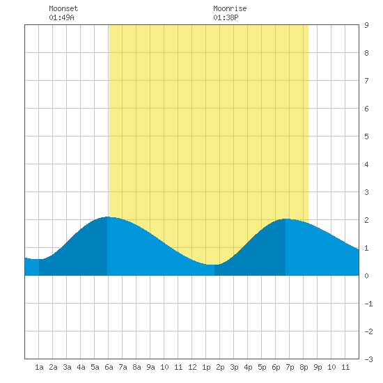 Tide chart for Socastee Bridge on 2025/06/03