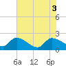Tide chart for Socastee Bridge, South Carolina on 2025/06/3