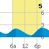 Tide chart for Socastee Bridge, South Carolina on 2025/06/5