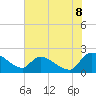 Tide chart for Socastee Bridge, South Carolina on 2025/06/8