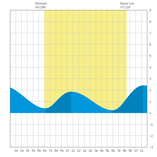 Tide chart for Socastee Bridge on 2025/06/09