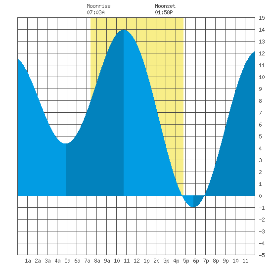 Tide Chart for 2021/02/9