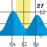 Tide chart for Soda Bay, Tlevak Strait, Alaska on 2021/12/27