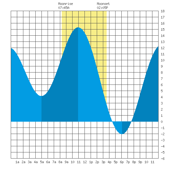 Tide Chart for 2022/01/1