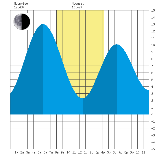 Tide Chart for 2022/01/25