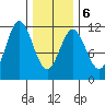 Tide chart for Soda Bay, Tlevak Strait, Alaska on 2022/02/6