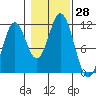 Tide chart for Soda Bay, Tlevak Strait, Alaska on 2022/10/28