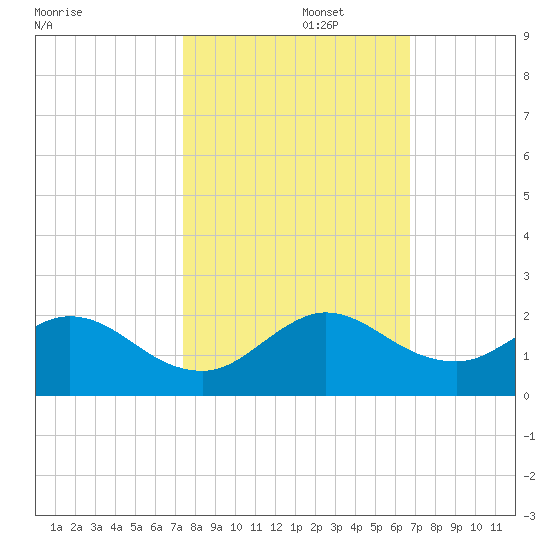 Tide Chart for 2021/10/27