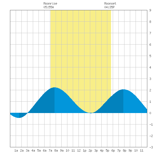 Tide Chart for 2022/01/1