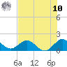 Tide chart for Soldier Key, Florida on 2025/07/10