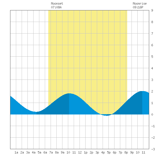 Tide chart for Soldier Key on 2025/07/11
