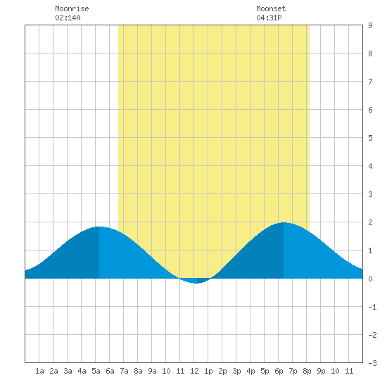 Tide chart for Soldier Key on 2025/07/20