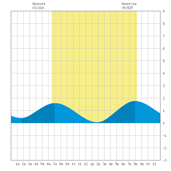 Tide chart for Soldier Key on 2025/07/07