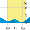 Tide chart for Solomons Island, Patuxent River, Maryland on 2021/06/21
