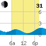 Tide chart for Solomons Island, Patuxent River, Maryland on 2021/07/31