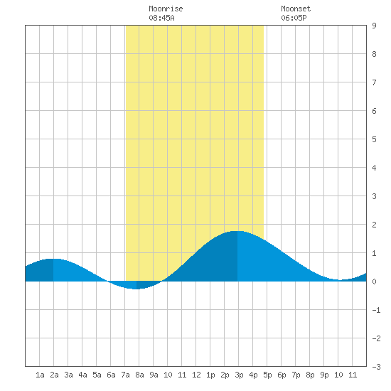 Tide Chart for 2021/12/5