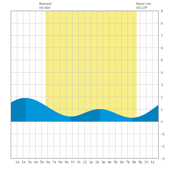 Tide chart for Solomons Island on 2025/06/10
