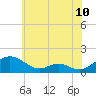 Tide chart for Solomons Island, Maryland on 2025/06/10
