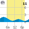 Tide chart for Solomons Island, Maryland on 2025/06/11