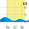 Tide chart for Solomons Island, Maryland on 2025/06/13