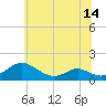Tide chart for Solomons Island, Maryland on 2025/06/14