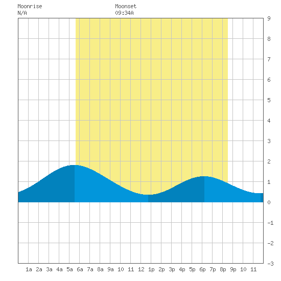 Tide chart for Solomons Island on 2025/06/15