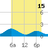 Tide chart for Solomons Island, Maryland on 2025/06/15
