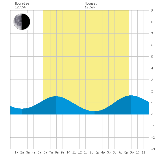Tide chart for Solomons Island on 2025/06/18