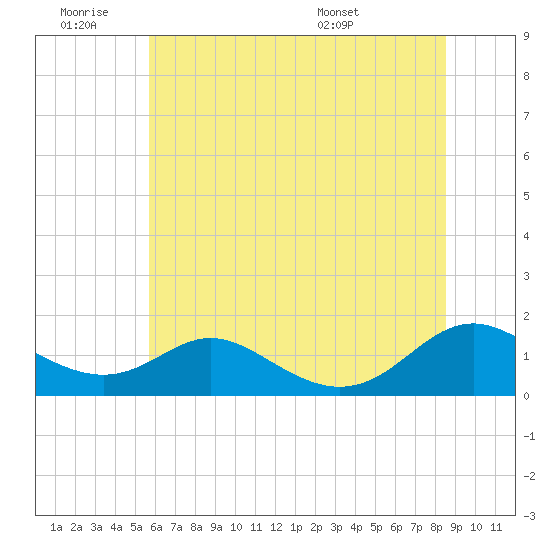 Tide chart for Solomons Island on 2025/06/19