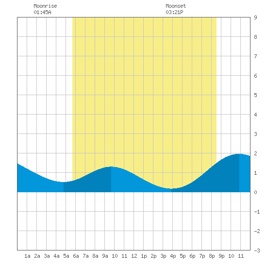 Tide chart for Solomons Island on 2025/06/20